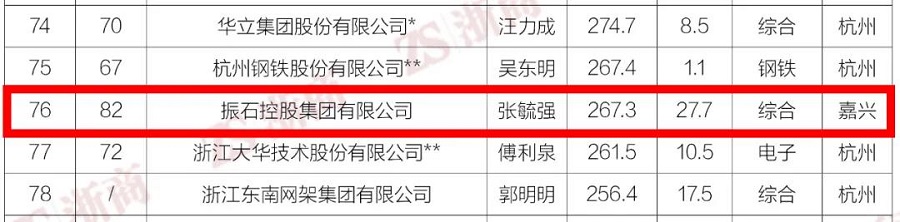 振石控股集团上榜浙商全国500强，排名提升6位(图1)