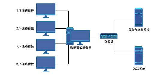 工艺数据现场看板系统(图1)