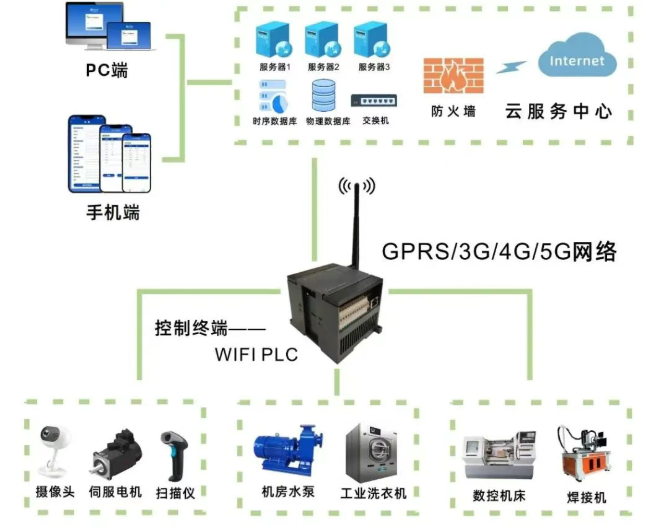 全自动PLC控制系统：推动工业4.0时代到来的核心动力(图3)