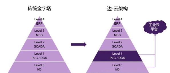 PLC再也不是当年的PLC(图1) PLC再也不是当年的PLC(图1)