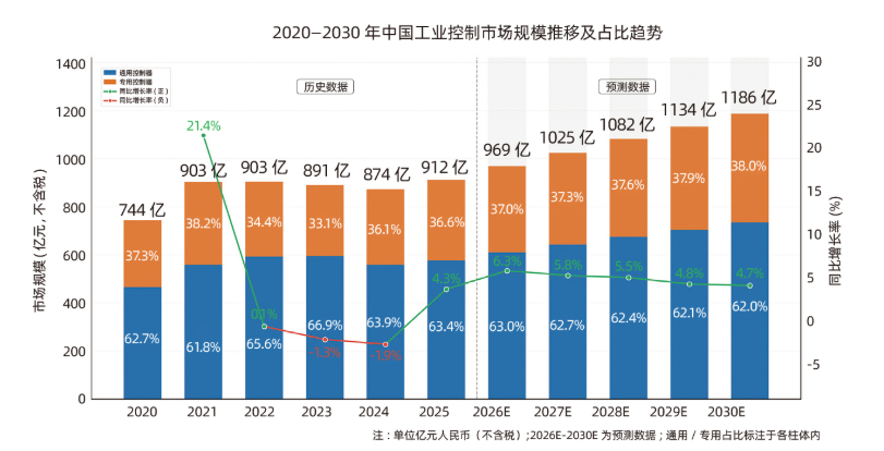 中国工业控制市场：预计至2030年将达到1,200亿元(图1)