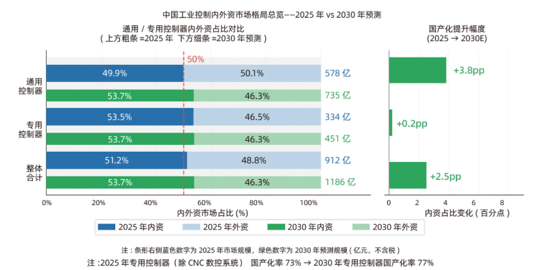 中国工业控制市场:预计至2030年将达到1,200亿元(图2) 中国工业控制市场:预计至2030年将达到1,200亿元(图2)